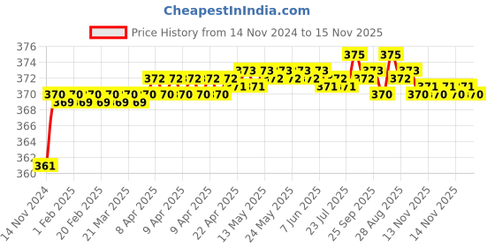 moglix.com jbriderz JBRIDERZBike 6 Led 2 Pcs Set Fog Light For Bajaj Avenger 220 Dtsi jbriderz Price History Graph from 14 Nov 2024 to 14 Nov 2025