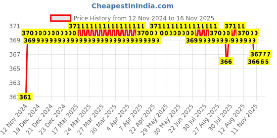 moglix.com jbriderz JBRIDERZBike 6 Led 2 Pcs Set Fog Light For Bajaj Blade 125 jbriderz Price History Graph from 12 Nov 2024 to 16 Nov 2025