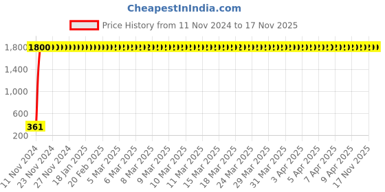 moglix.com jbriderz JBRIDERZBike 6 Led 2 Pcs Set Fog Light For Bajaj Caliber jbriderz Price History Graph from 11 Nov 2024 to 16 Nov 2025