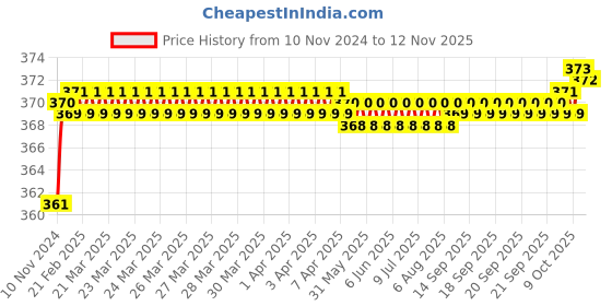moglix.com jbriderz JBRIDERZBike 6 Led 2 Pcs Set Fog Light For Bajaj Cb 100 jbriderz Price History Graph from 10 Nov 2024 to 12 Nov 2025