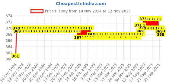 moglix.com jbriderz JBRIDERZBike 6 Led 2 Pcs Set Fog Light For Bajaj Cruise 220 jbriderz Price History Graph from 10 Nov 2024 to 12 Nov 2025