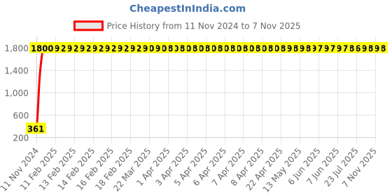 moglix.com jbriderz JBRIDERZBike 6 Led 2 Pcs Set Fog Light For Bajaj Ct100 jbriderz Price History Graph from 11 Nov 2024 to 7 Nov 2025