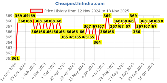 moglix.com jbriderz JBRIDERZBike 6 Led 2 Pcs Set Fog Light For Bajaj Ct100B jbriderz Price History Graph from 12 Nov 2024 to 17 Nov 2025