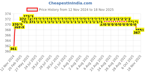 moglix.com jbriderz JBRIDERZBike 6 Led 2 Pcs Set Fog Light For Bajaj Discover 100 jbriderz Price History Graph from 12 Nov 2024 to 16 Nov 2025