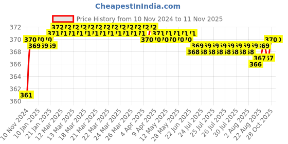 moglix.com jbriderz JBRIDERZBike 6 Led 2 Pcs Set Fog Light For Bajaj Discover 100M jbriderz Price History Graph from 10 Nov 2024 to 11 Nov 2025