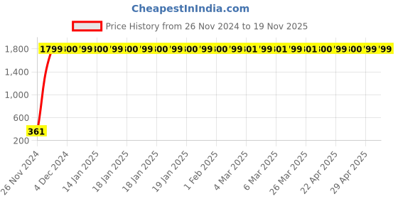 moglix.com jbriderz JBRIDERZBike 6 Led 2 Pcs Set Fog Light For Bajaj Discover 125 jbriderz Price History Graph from 26 Nov 2024 to 19 Nov 2025