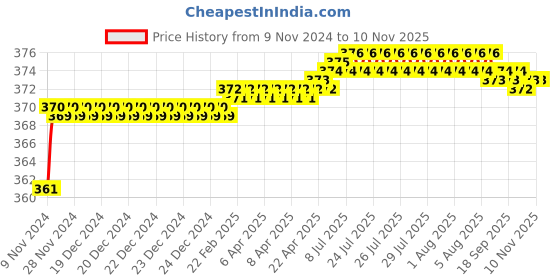 moglix.com jbriderz JBRIDERZBike 6 Led 2 Pcs Set Fog Light For Bajaj Discover 125 St jbriderz Price History Graph from 9 Nov 2024 to 9 Nov 2025