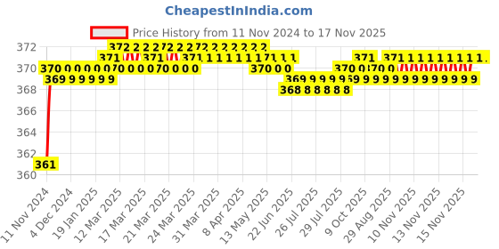 moglix.com jbriderz JBRIDERZBike 6 Led 2 Pcs Set Fog Light For Bajaj Discover 135 jbriderz Price History Graph from 11 Nov 2024 to 16 Nov 2025