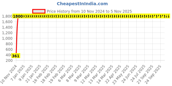 moglix.com jbriderz JBRIDERZBike 6 Led 2 Pcs Set Fog Light For Bajaj Discover 135 Dts-I jbriderz Price History Graph from 10 Nov 2024 to 4 Nov 2025