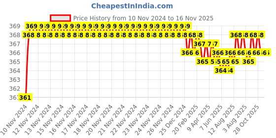 moglix.com jbriderz JBRIDERZBike 6 Led 2 Pcs Set Fog Light For Bajaj Discover 150 jbriderz Price History Graph from 10 Nov 2024 to 15 Nov 2025