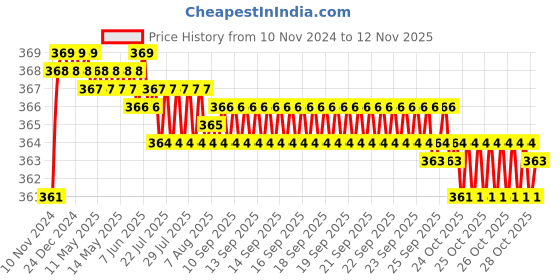 moglix.com jbriderz JBRIDERZBike 6 Led 2 Pcs Set Fog Light For Bajaj Discover 150 Dts-I jbriderz Price History Graph from 10 Nov 2024 to 11 Nov 2025