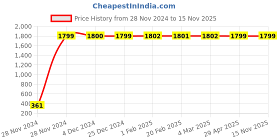 moglix.com jbriderz JBRIDERZBike 6 Led 2 Pcs Set Fog Light For Bajaj Kristal jbriderz Price History Graph from 28 Nov 2024 to 15 Nov 2025