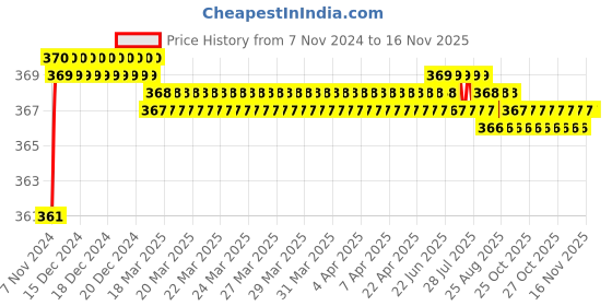 moglix.com jbriderz JBRIDERZBike 6 Led 2 Pcs Set Fog Light For Bajaj Platina 125 jbriderz Price History Graph from 7 Nov 2024 to 14 Nov 2025