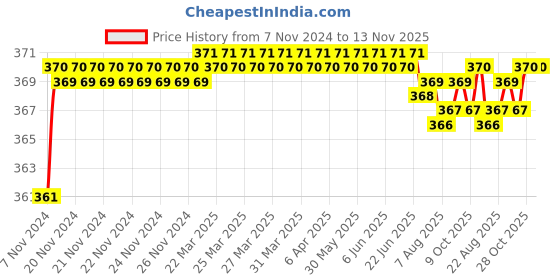 moglix.com jbriderz JBRIDERZBike 6 Led 2 Pcs Set Fog Light For Bajaj Pulsar 125 jbriderz Price History Graph from 7 Nov 2024 to 13 Nov 2025