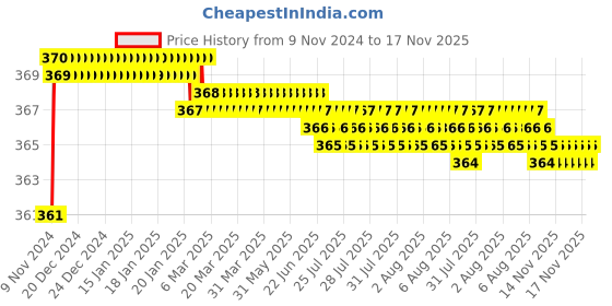 moglix.com jbriderz JBRIDERZBike 6 Led 2 Pcs Set Fog Light For Bajaj Pulsar 135Cc jbriderz Price History Graph from 9 Nov 2024 to 16 Nov 2025