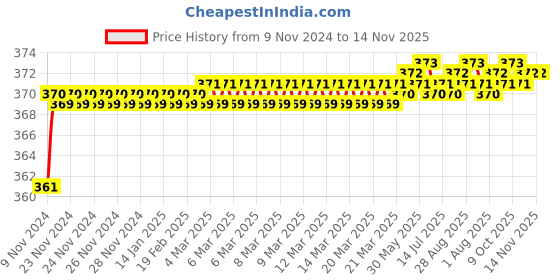 moglix.com jbriderz JBRIDERZBike 6 Led 2 Pcs Set Fog Light For Bajaj Pulsar 150 jbriderz Price History Graph from 9 Nov 2024 to 14 Nov 2025