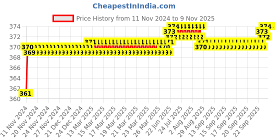 moglix.com jbriderz JBRIDERZBike 6 Led 2 Pcs Set Fog Light For Bajaj Pulsar 180 jbriderz Price History Graph from 11 Nov 2024 to 9 Nov 2025