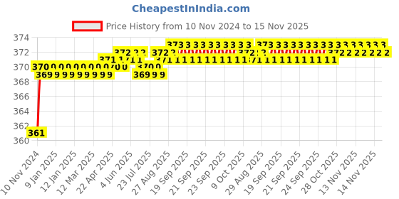 moglix.com jbriderz JBRIDERZBike 6 Led 2 Pcs Set Fog Light For Bajaj Pulsar 220 Dts-I jbriderz Price History Graph from 10 Nov 2024 to 13 Nov 2025