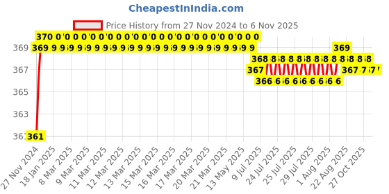 moglix.com jbriderz JBRIDERZBike 6 Led 2 Pcs Set Fog Light For Bajaj Pulsar As 200 jbriderz Price History Graph from 27 Nov 2024 to 6 Nov 2025