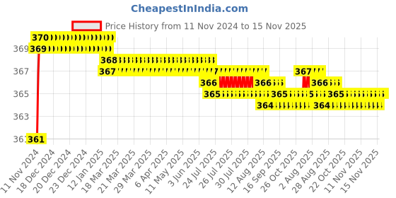 moglix.com jbriderz JBRIDERZBike 6 Led 2 Pcs Set Fog Light For Bajaj Pulsar Dtsi jbriderz Price History Graph from 11 Nov 2024 to 14 Nov 2025