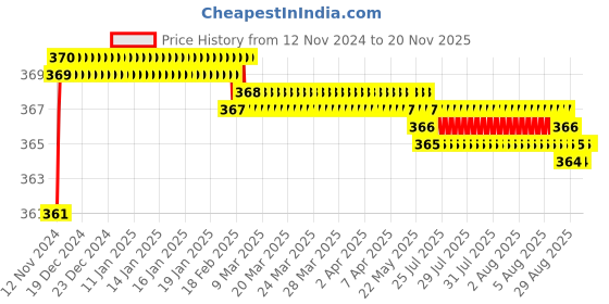 moglix.com jbriderz JBRIDERZBike 6 Led 2 Pcs Set Fog Light For Bajaj Xcd 135 jbriderz Price History Graph from 12 Nov 2024 to 18 Nov 2025