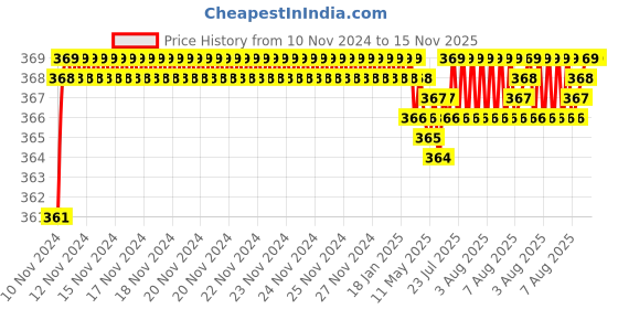moglix.com jbriderz JBRIDERZBike 6 Led 2 Pcs Set Fog Light For Bajaj Xcd 135Cc jbriderz Price History Graph from 10 Nov 2024 to 15 Nov 2025