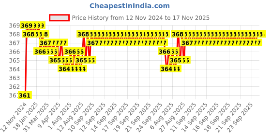 moglix.com jbriderz JBRIDERZBike 6 Led 2 Pcs Set Fog Light For Benelli Tnt 600I jbriderz Price History Graph from 12 Nov 2024 to 17 Nov 2025