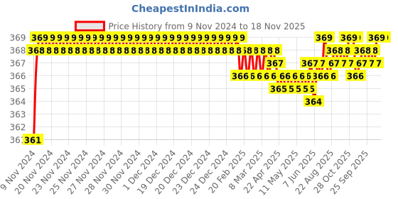 moglix.com jbriderz JBRIDERZBike 6 Led 2 Pcs Set Fog Light For Bmw R 1200 R jbriderz Price History Graph from 9 Nov 2024 to 17 Nov 2025