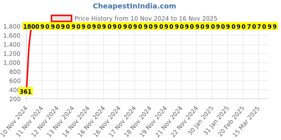 moglix.com jbriderz JBRIDERZBike 6 Led 2 Pcs Set Fog Light For Bmw S 1000 R jbriderz Price History Graph from 10 Nov 2024 to 15 Nov 2025