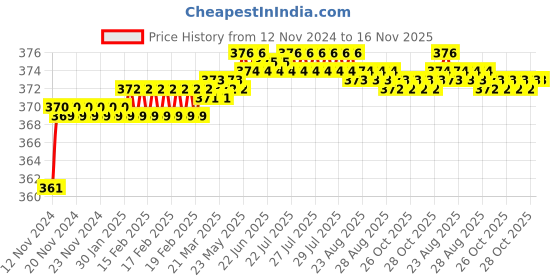 moglix.com jbriderz JBRIDERZBike 6 Led 2 Pcs Set Fog Light For Bmw S 1000 Xr jbriderz Price History Graph from 12 Nov 2024 to 16 Nov 2025