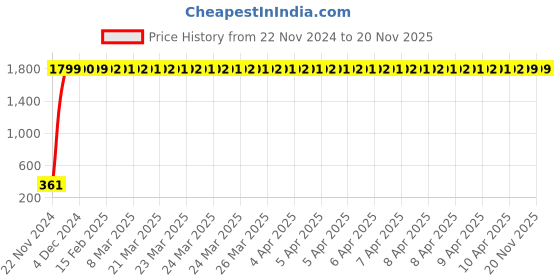 moglix.com jbriderz JBRIDERZBike 6 Led 2 Pcs Set Fog Light For Ducati Diavel jbriderz Price History Graph from 22 Nov 2024 to 20 Nov 2025