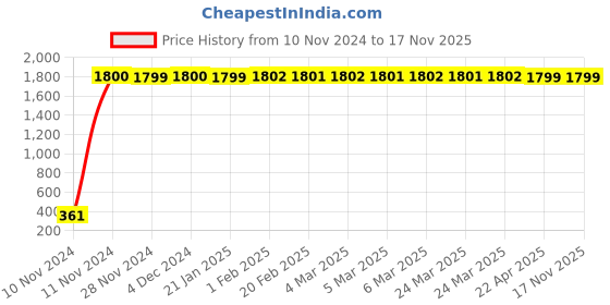moglix.com jbriderz JBRIDERZBike 6 Led 2 Pcs Set Fog Light For Ducati Diavel Carbon Red jbriderz Price History Graph from 10 Nov 2024 to 17 Nov 2025