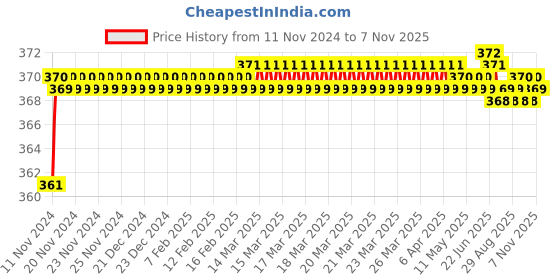 moglix.com jbriderz JBRIDERZBike 6 Led 2 Pcs Set Fog Light For Ducati Hypermotard 1100 jbriderz Price History Graph from 11 Nov 2024 to 7 Nov 2025