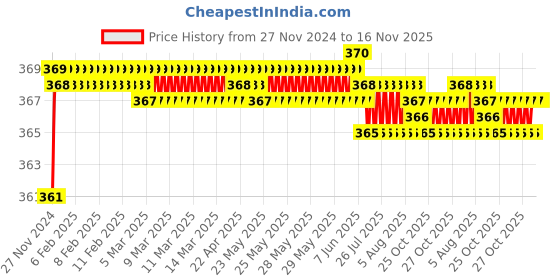 moglix.com jbriderz JBRIDERZBike 6 Led 2 Pcs Set Fog Light For Ducati Monster 1200 jbriderz Price History Graph from 27 Nov 2024 to 16 Nov 2025