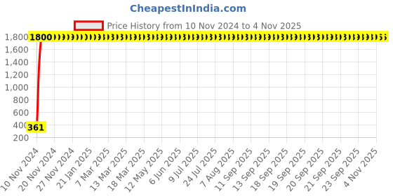 moglix.com jbriderz JBRIDERZBike 6 Led 2 Pcs Set Fog Light For Ducati Monster 1200 S Stripe jbriderz Price History Graph from 10 Nov 2024 to 4 Nov 2025