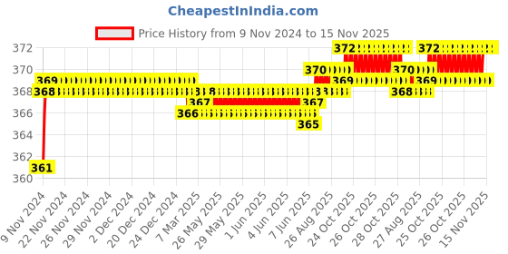 moglix.com jbriderz JBRIDERZBike 6 Led 2 Pcs Set Fog Light For Ducati Monster 695 jbriderz Price History Graph from 9 Nov 2024 to 15 Nov 2025