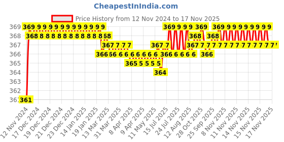 moglix.com jbriderz JBRIDERZBike 6 Led 2 Pcs Set Fog Light For Ducati Monster 821 Dark jbriderz Price History Graph from 12 Nov 2024 to 16 Nov 2025
