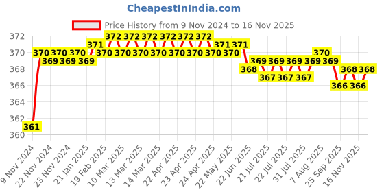 moglix.com jbriderz JBRIDERZBike 6 Led 2 Pcs Set Fog Light For Ducati Monster S2R jbriderz Price History Graph from 9 Nov 2024 to 15 Nov 2025