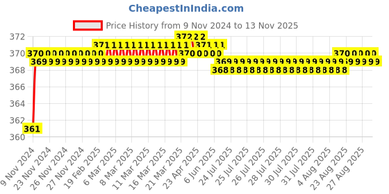 moglix.com jbriderz JBRIDERZBike 6 Led 2 Pcs Set Fog Light For Ducati Multistrada 1200 jbriderz Price History Graph from 9 Nov 2024 to 13 Nov 2025