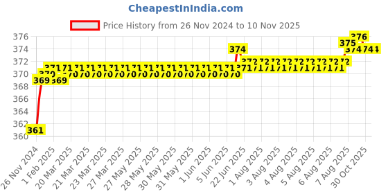 moglix.com jbriderz JBRIDERZBike 6 Led 2 Pcs Set Fog Light For Ducati Multistrada 1200 Abs jbriderz Price History Graph from 26 Nov 2024 to 8 Nov 2025