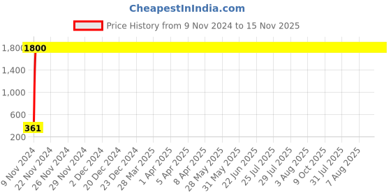 moglix.com jbriderz JBRIDERZBike 6 Led 2 Pcs Set Fog Light For Ducati Multistrada 1200 S jbriderz Price History Graph from 9 Nov 2024 to 15 Nov 2025