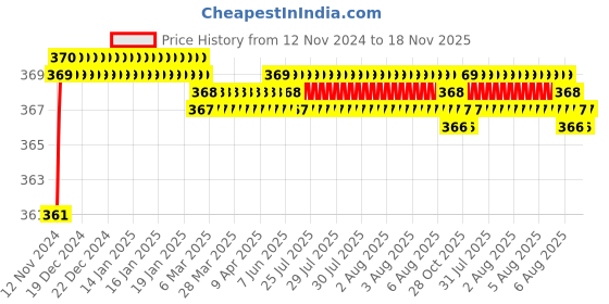 moglix.com jbriderz JBRIDERZBike 6 Led 2 Pcs Set Fog Light For Ducati Multistrada 1200 S Pikes Peak jbriderz Price History Graph from 12 Nov 2024 to 18 Nov 2025