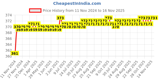 moglix.com jbriderz JBRIDERZBike 6 Led 2 Pcs Set Fog Light For Ducati Panigale 1199 jbriderz Price History Graph from 11 Nov 2024 to 16 Nov 2025