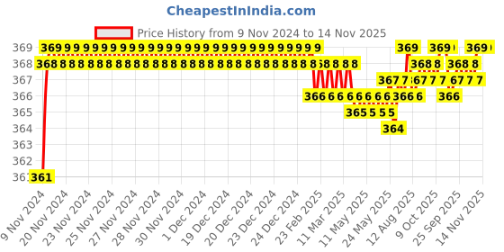 moglix.com jbriderz JBRIDERZBike 6 Led 2 Pcs Set Fog Light For Ducati Panigale 899 jbriderz Price History Graph from 9 Nov 2024 to 14 Nov 2025