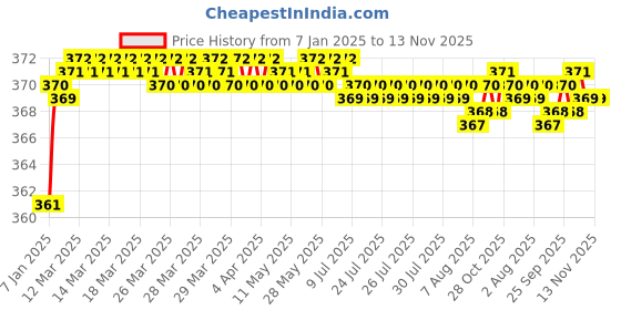 moglix.com jbriderz JBRIDERZBike 6 Led 2 Pcs Set Fog Light For Ducati Panigale 959 jbriderz Price History Graph from 7 Jan 2025 to 13 Nov 2025
