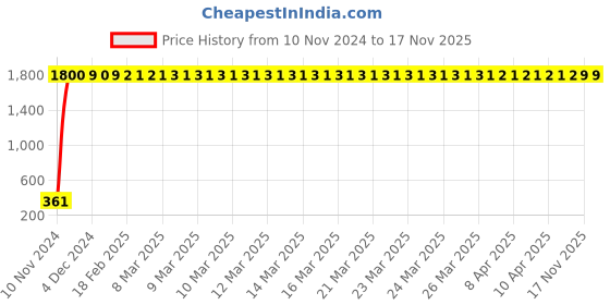 moglix.com jbriderz JBRIDERZBike 6 Led 2 Pcs Set Fog Light For Ducati Panigale R jbriderz Price History Graph from 10 Nov 2024 to 17 Nov 2025