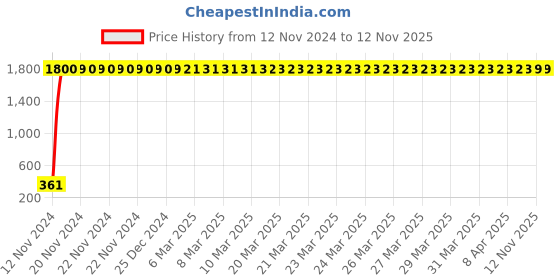 moglix.com jbriderz JBRIDERZBike 6 Led 2 Pcs Set Fog Light For Ducati Sportclassic 1000 S jbriderz Price History Graph from 12 Nov 2024 to 12 Nov 2025