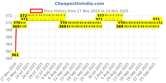 moglix.com jbriderz JBRIDERZBike 6 Led 2 Pcs Set Fog Light For Ducati Sportster Xl883N Iron jbriderz Price History Graph from 27 Nov 2024 to 14 Nov 2025