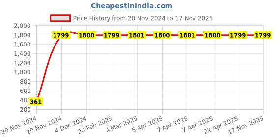moglix.com jbriderz JBRIDERZBike 6 Led 2 Pcs Set Fog Light For Ducati Superbike 1198 jbriderz Price History Graph from 20 Nov 2024 to 17 Nov 2025
