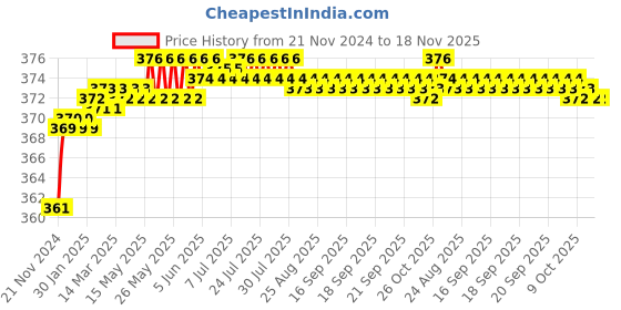moglix.com jbriderz JBRIDERZBike 6 Led 2 Pcs Set Fog Light For Harley Davidson Breakout jbriderz Price History Graph from 21 Nov 2024 to 17 Nov 2025